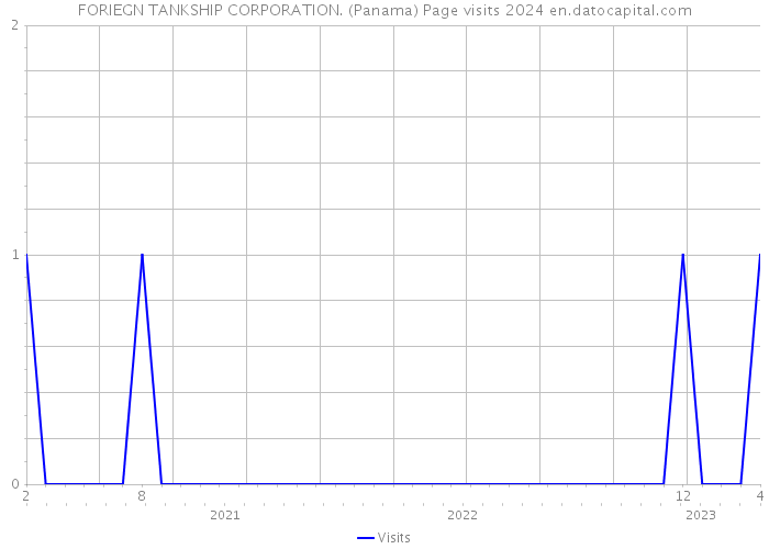 FORIEGN TANKSHIP CORPORATION. (Panama) Page visits 2024 