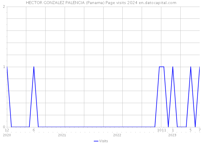 HECTOR GONZALEZ PALENCIA (Panama) Page visits 2024 