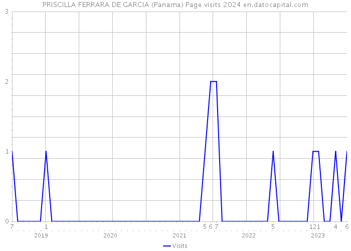 PRISCILLA FERRARA DE GARCIA (Panama) Page visits 2024 