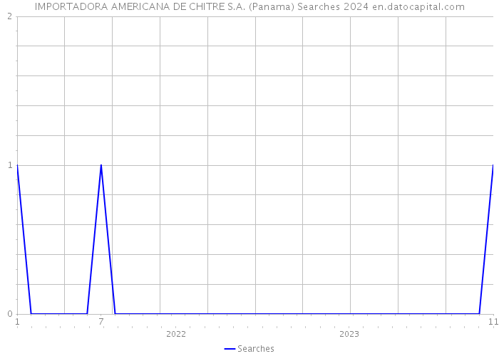 IMPORTADORA AMERICANA DE CHITRE S.A. (Panama) Searches 2024 
