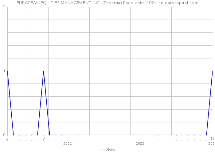 EUROPEAN EQUITIES MANAGEMENT INC. (Panama) Page visits 2024 