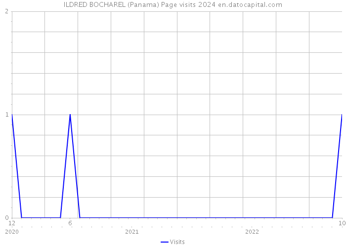 ILDRED BOCHAREL (Panama) Page visits 2024 