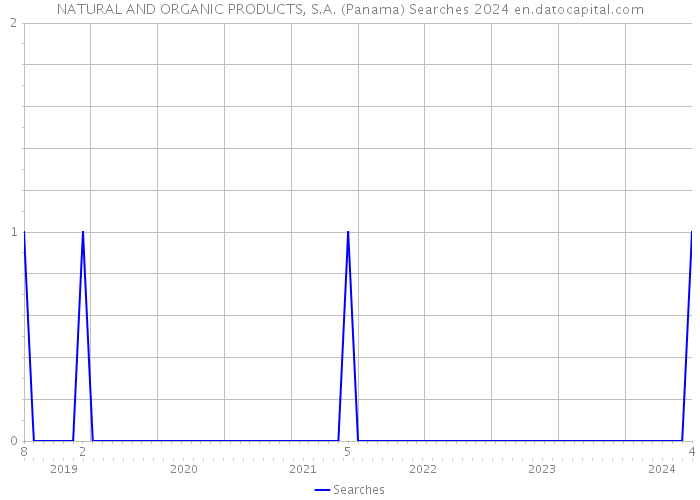NATURAL AND ORGANIC PRODUCTS, S.A. (Panama) Searches 2024 