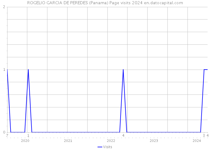 ROGELIO GARCIA DE PEREDES (Panama) Page visits 2024 