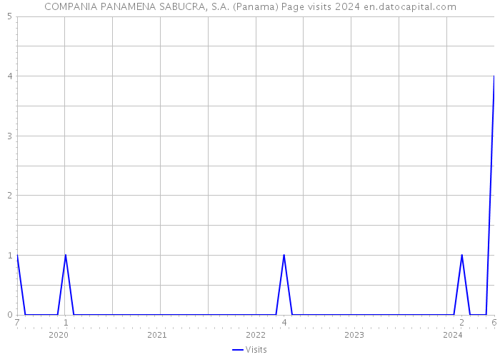 COMPANIA PANAMENA SABUCRA, S.A. (Panama) Page visits 2024 