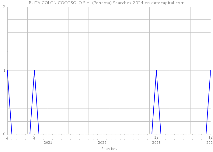 RUTA COLON COCOSOLO S.A. (Panama) Searches 2024 