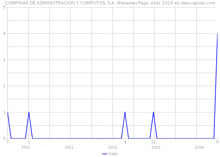 COMPANIA DE ADMINISTRACION Y COMPUTOS, S.A. (Panama) Page visits 2024 