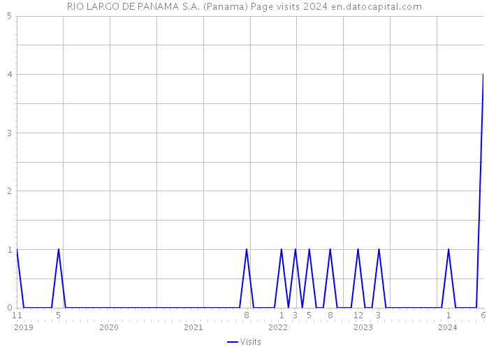 RIO LARGO DE PANAMA S.A. (Panama) Page visits 2024 