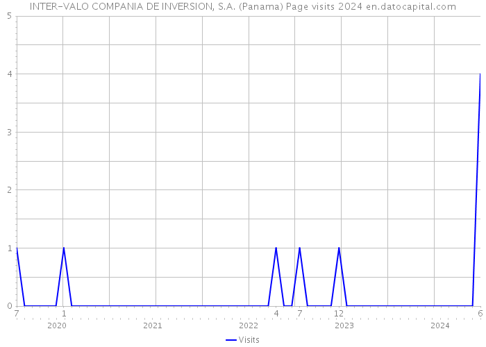 INTER-VALO COMPANIA DE INVERSION, S.A. (Panama) Page visits 2024 