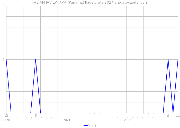 FABIAN JAVIER JARA (Panama) Page visits 2024 