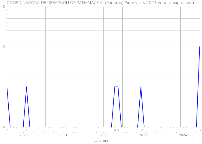 COORDINADORA DE DESARROLLOS PANAMA, S.A. (Panama) Page visits 2024 