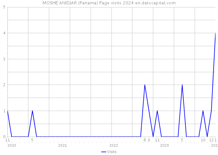 MOSHE ANIDJAR (Panama) Page visits 2024 
