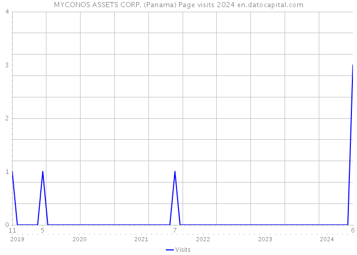 MYCONOS ASSETS CORP. (Panama) Page visits 2024 