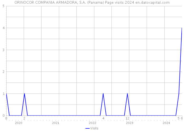 ORINOCOR COMPANIA ARMADORA, S.A. (Panama) Page visits 2024 