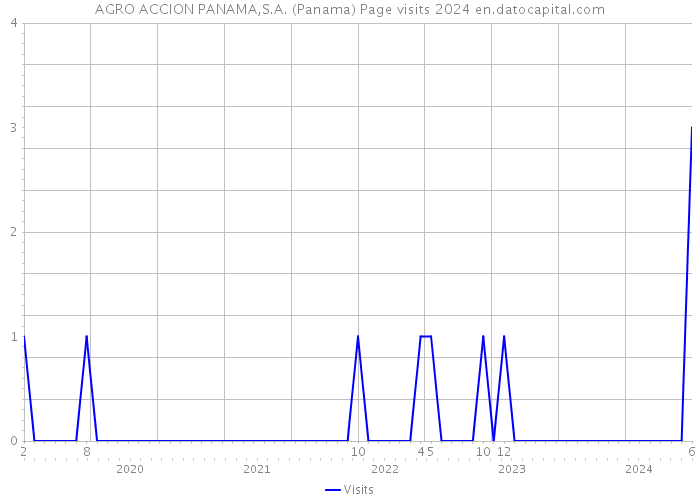 AGRO ACCION PANAMA,S.A. (Panama) Page visits 2024 