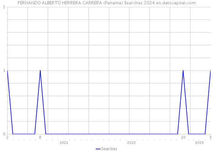 FERNANDO ALBERTO HERRERA CARRERA (Panama) Searches 2024 
