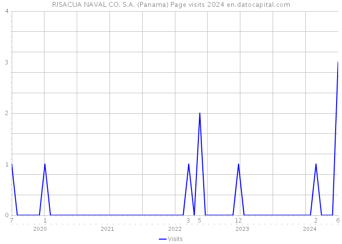 RISACUA NAVAL CO. S.A. (Panama) Page visits 2024 