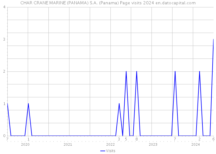 CHAR CRANE MARINE (PANAMA) S.A. (Panama) Page visits 2024 