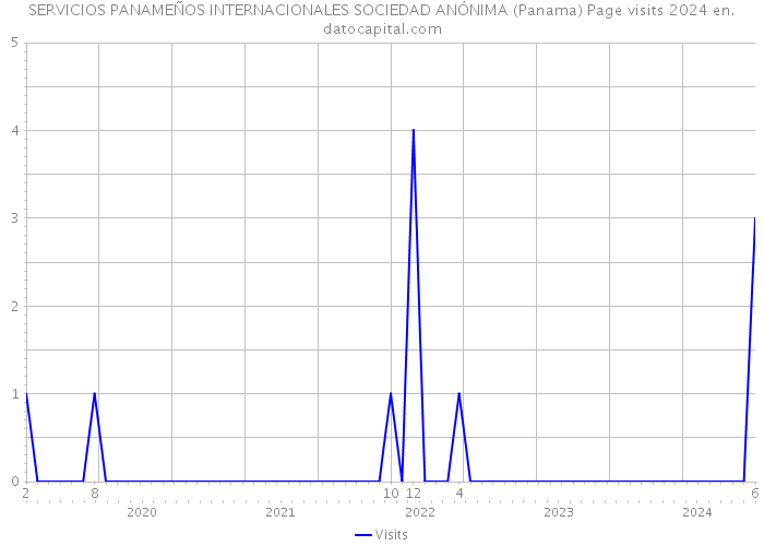 SERVICIOS PANAMEÑOS INTERNACIONALES SOCIEDAD ANÓNIMA (Panama) Page visits 2024 