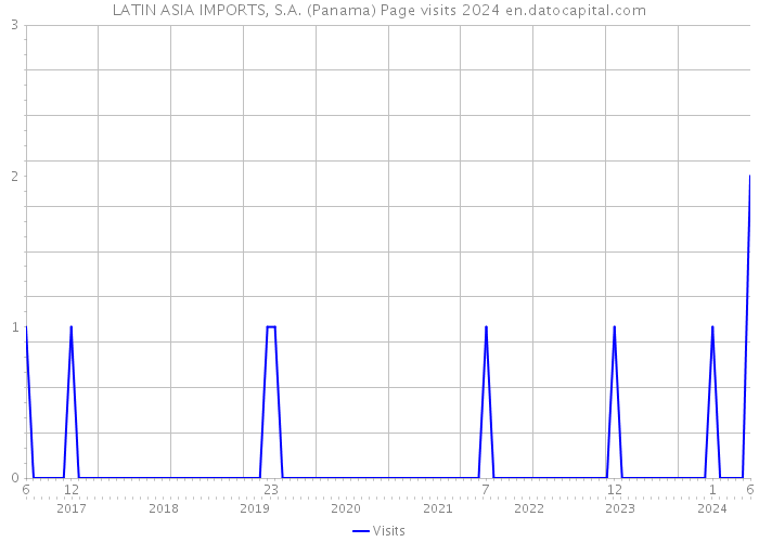 LATIN ASIA IMPORTS, S.A. (Panama) Page visits 2024 