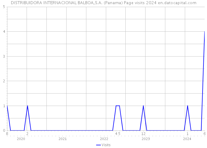 DISTRIBUIDORA INTERNACIONAL BALBOA,S.A. (Panama) Page visits 2024 