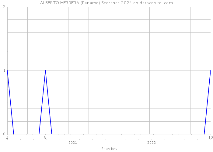 ALBERTO HERRERA (Panama) Searches 2024 