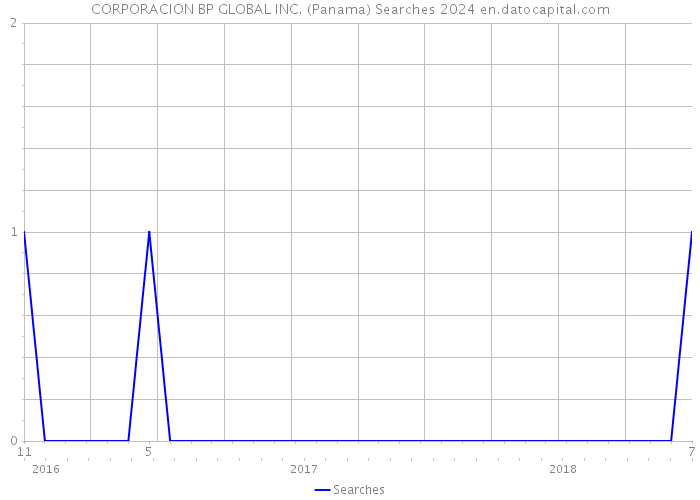 CORPORACION BP GLOBAL INC. (Panama) Searches 2024 