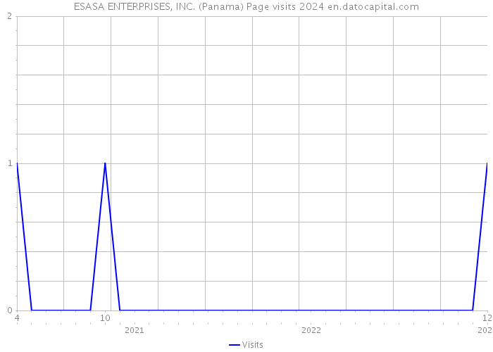 ESASA ENTERPRISES, INC. (Panama) Page visits 2024 