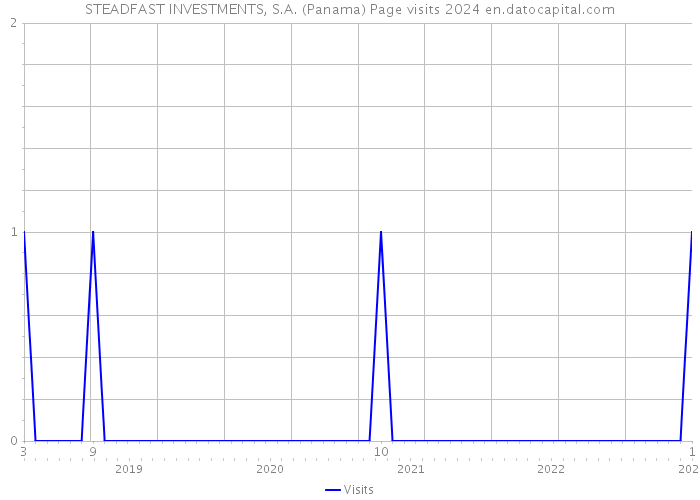 STEADFAST INVESTMENTS, S.A. (Panama) Page visits 2024 