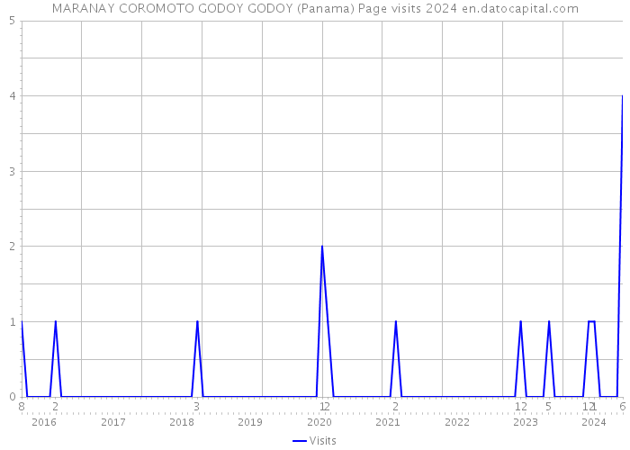 MARANAY COROMOTO GODOY GODOY (Panama) Page visits 2024 