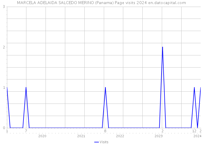MARCELA ADELAIDA SALCEDO MERINO (Panama) Page visits 2024 