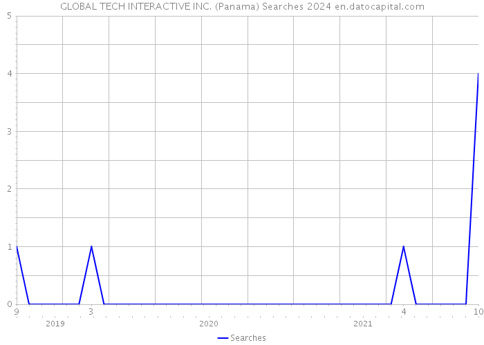 GLOBAL TECH INTERACTIVE INC. (Panama) Searches 2024 