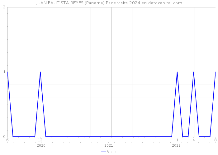 JUAN BAUTISTA REYES (Panama) Page visits 2024 