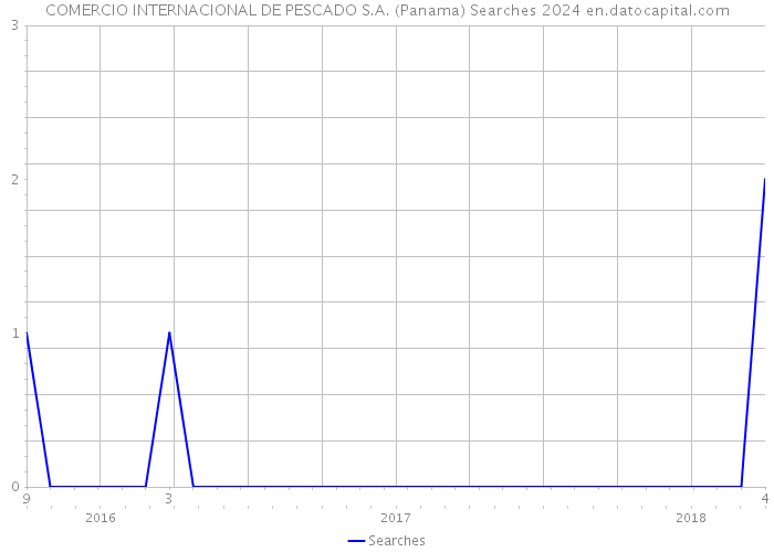 COMERCIO INTERNACIONAL DE PESCADO S.A. (Panama) Searches 2024 