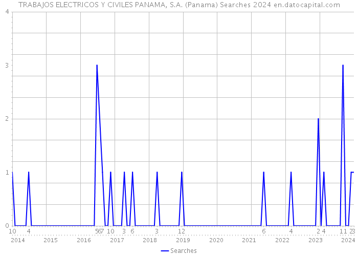 TRABAJOS ELECTRICOS Y CIVILES PANAMA, S.A. (Panama) Searches 2024 