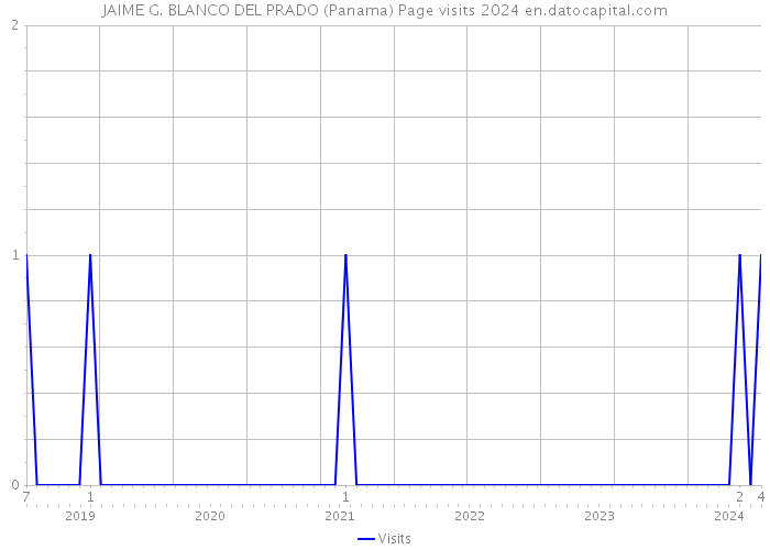 JAIME G. BLANCO DEL PRADO (Panama) Page visits 2024 