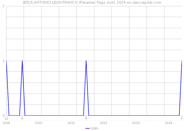 JESUS ANTONIO LEON FRANCO (Panama) Page visits 2024 