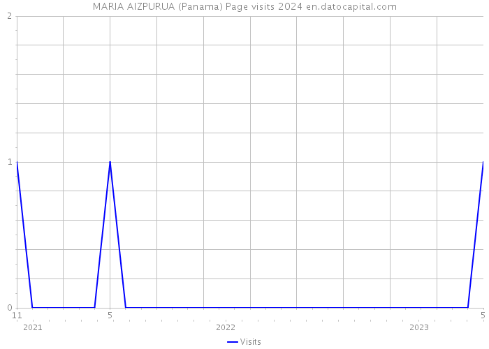 MARIA AIZPURUA (Panama) Page visits 2024 