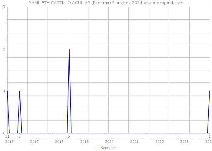 YAMILETH CASTILLO AGUILAR (Panama) Searches 2024 