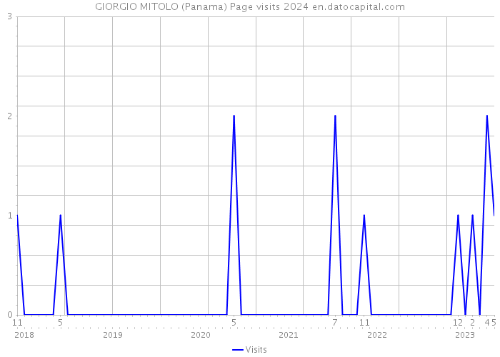 GIORGIO MITOLO (Panama) Page visits 2024 