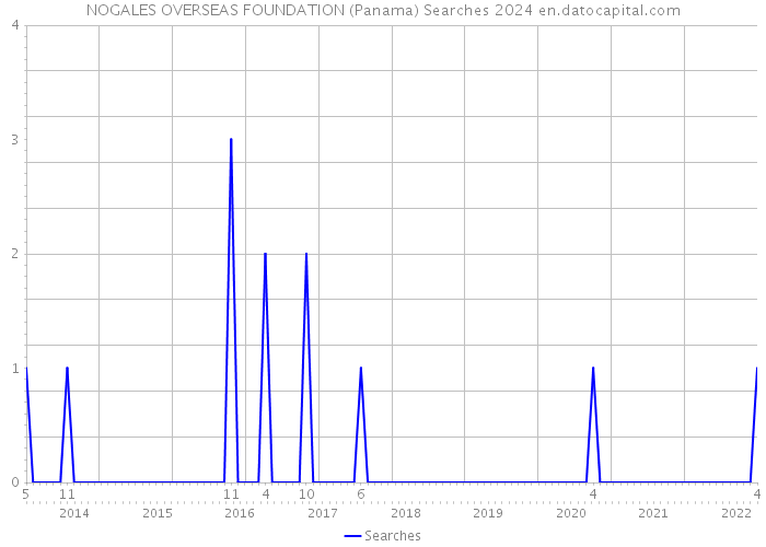 NOGALES OVERSEAS FOUNDATION (Panama) Searches 2024 