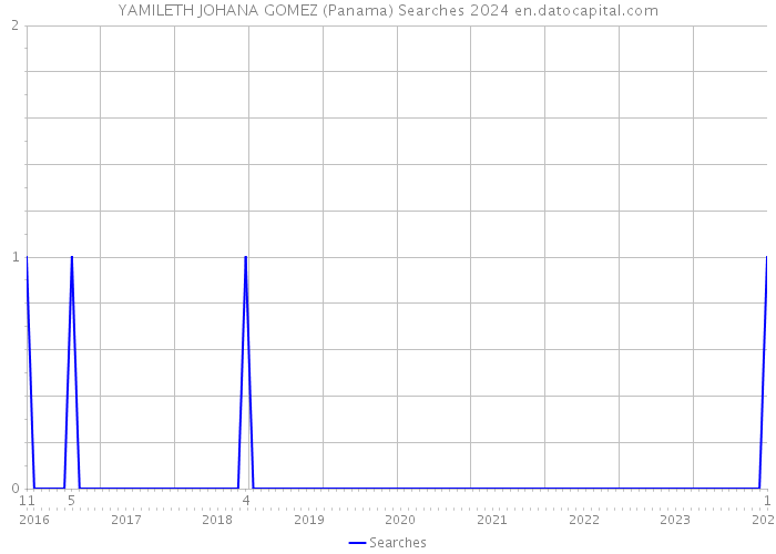 YAMILETH JOHANA GOMEZ (Panama) Searches 2024 