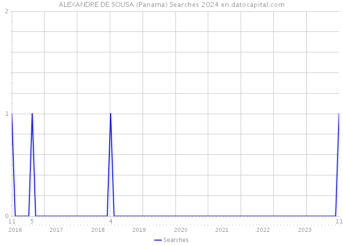 ALEXANDRE DE SOUSA (Panama) Searches 2024 