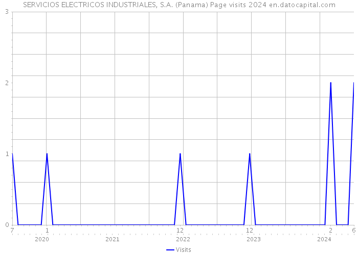 SERVICIOS ELECTRICOS INDUSTRIALES, S.A. (Panama) Page visits 2024 