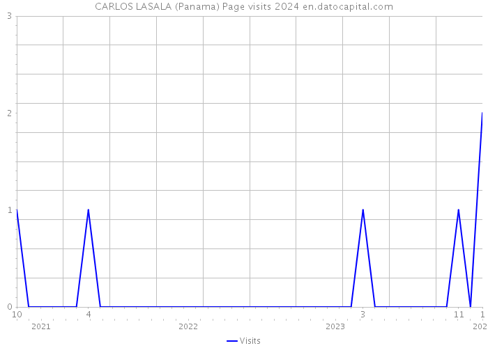 CARLOS LASALA (Panama) Page visits 2024 