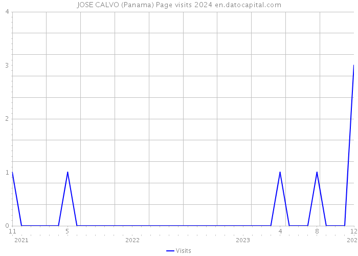 JOSE CALVO (Panama) Page visits 2024 