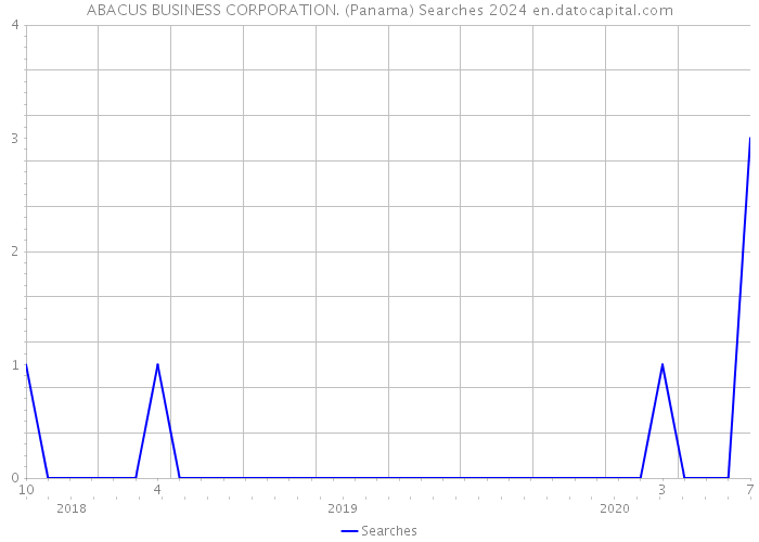 ABACUS BUSINESS CORPORATION. (Panama) Searches 2024 