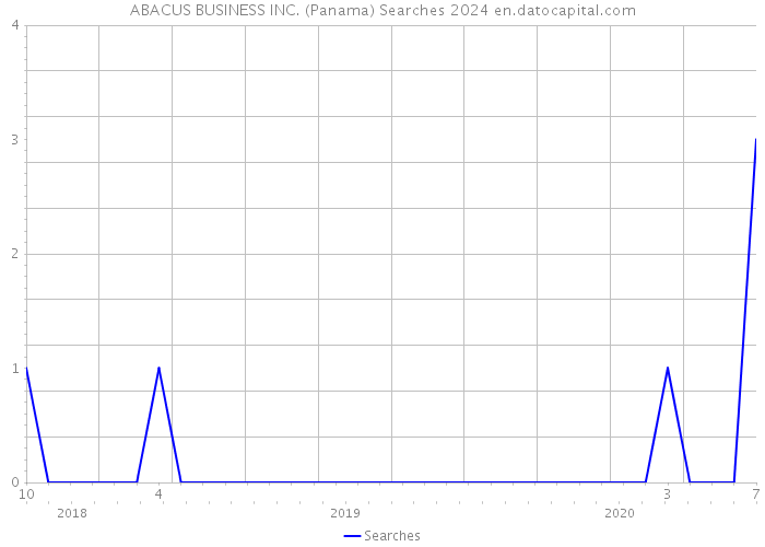 ABACUS BUSINESS INC. (Panama) Searches 2024 