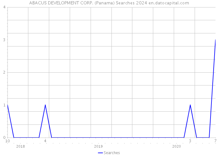 ABACUS DEVELOPMENT CORP. (Panama) Searches 2024 