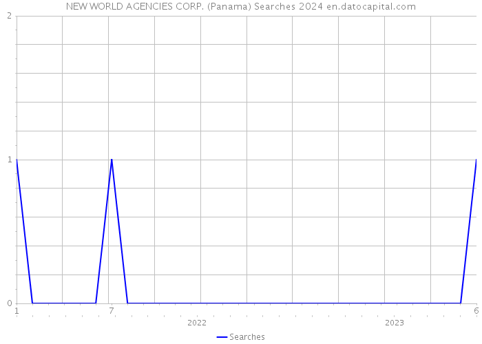 NEW WORLD AGENCIES CORP. (Panama) Searches 2024 